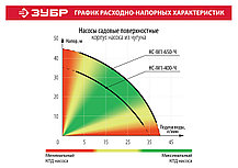 Насос садовый ЗУБР, 650 Вт, поверхностный, 40 л/мин (НС-М1-650-Ч), фото 6