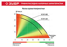 Насос садовый ЗУБР, 600 Вт, поверхностный, 50 л/мин (НС-М1-600), фото 6