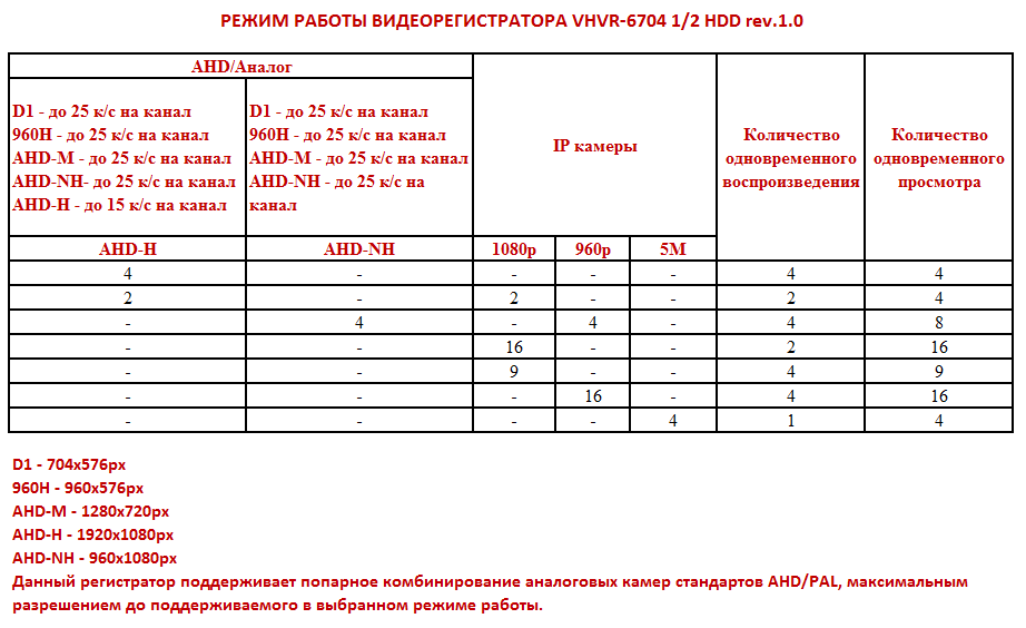 4-х канальный цифровой гибридный видеорегистратор AHD/TVI/CVI/CVBS/IP с поддержкой 1 HDD до 6Tb, модель VHVR-6 - фото 2 - id-p77058535