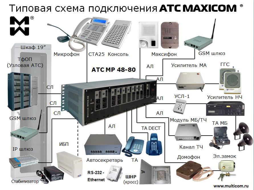 Мини АТС Maxicom MP80 базовый блок, 10 мест для плат расширения (настенное исполнение) - фото 3 - id-p77121119