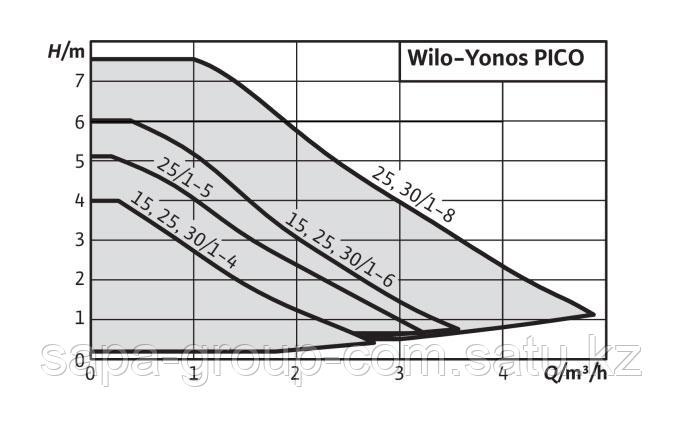 YONOS PICO 15/1-4-(ROW)/Циркуляционный насос - фото 4 - id-p77437269