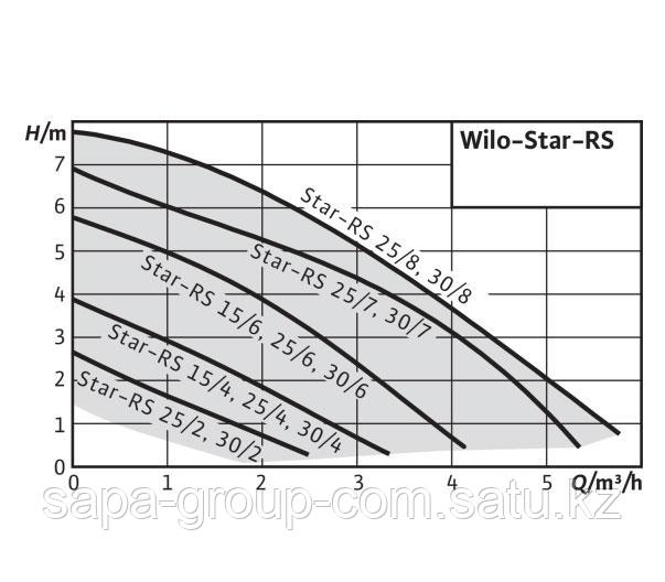 Циркуляционный насос STAR-RS15/6-130 - фото 2 - id-p44270307