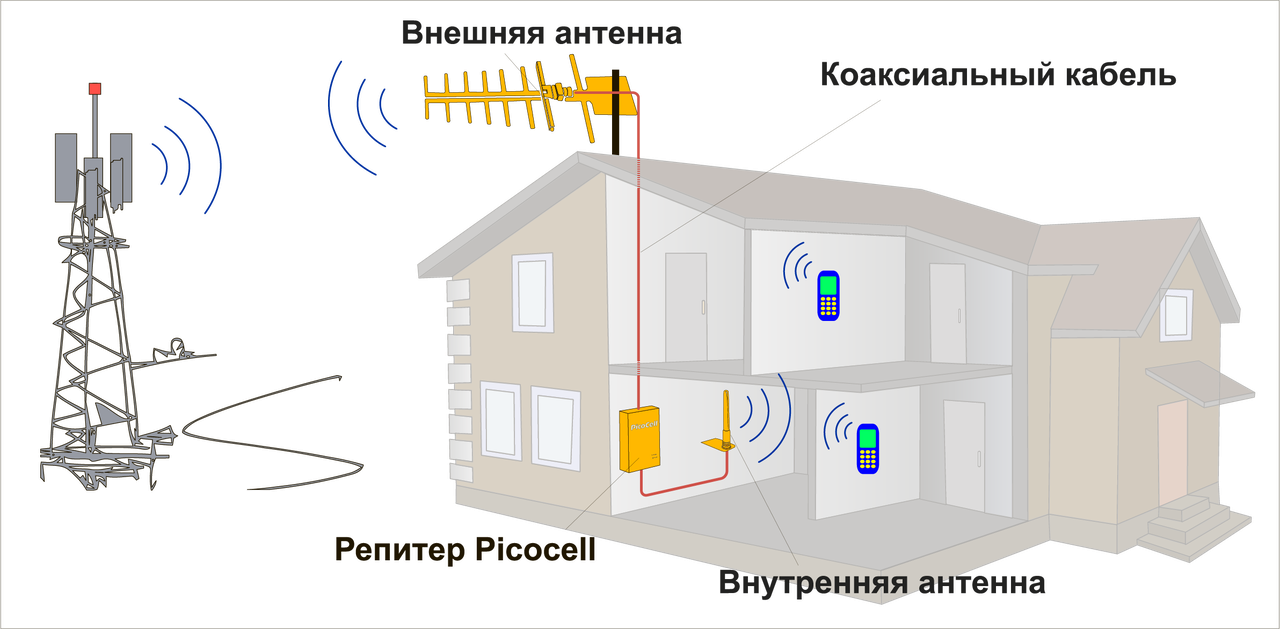 Плохо ловит сотовую связь
