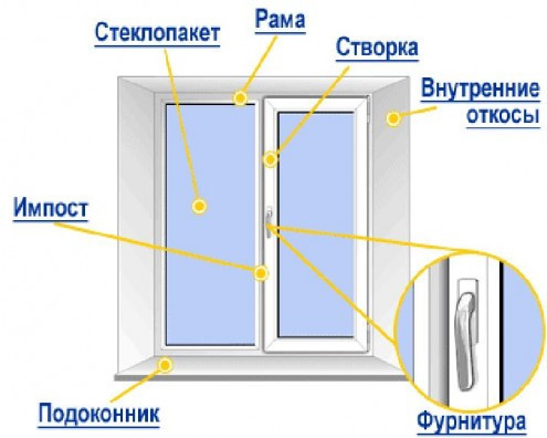 Изготовление пластиковых окон