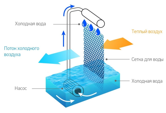 принцип работы Мини кондиционера princip raboty Mini kondicionera