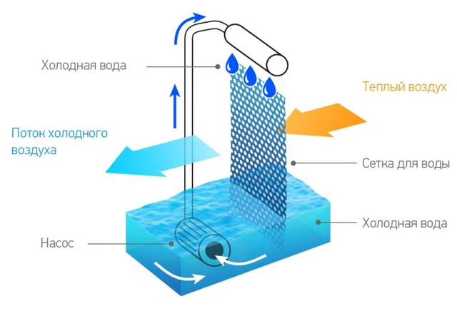 princip raboty Mini kondicionera