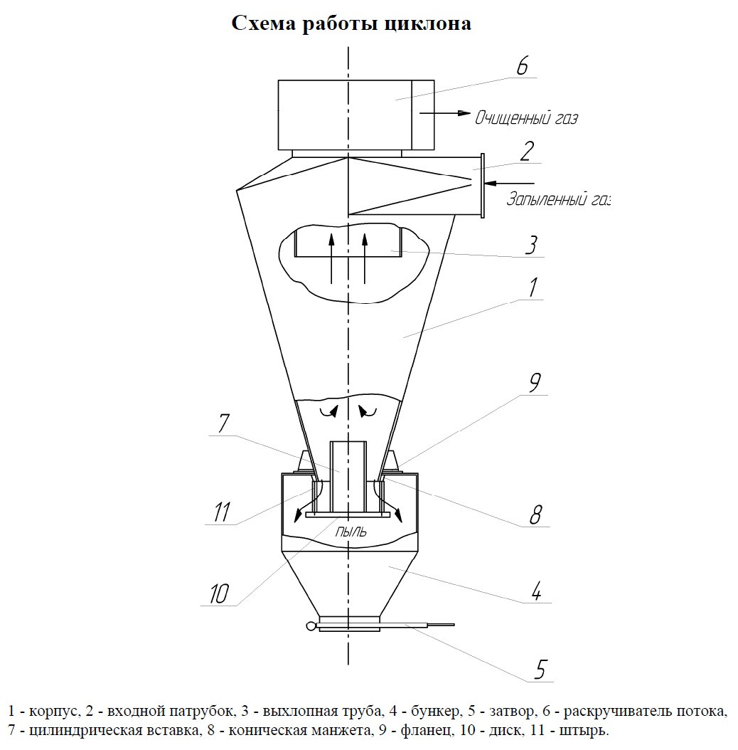 Циклон СИОТ-М №3 - фото 4 - id-p55929353