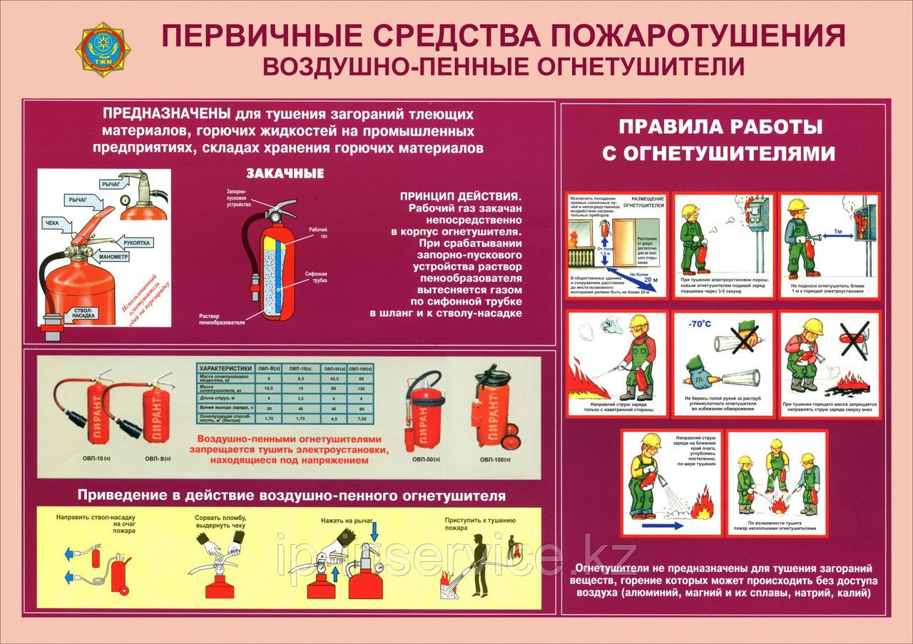 Первичные средства пожаротушения должны размещаться. Первичные средства пожаротушения. Пожарная безопасность средства пожаротушения. Первичные средства пожаротушения плакат. Первичные средства пожаротушения воздушно пенные огнетушители.