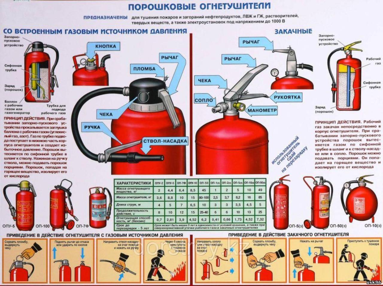 Чем можно тушить электрооборудование при пожаре. Порошковый огнетушитель устройство и Назначение. ТТХ огнетушителей порошковых. Огнетушитель порошковый ОП-2 комплектация. Принцип действия порошкового огнетушителя.