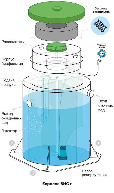 Евролос био 5 - фото 2 - id-p78832771