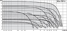 Насос циркуляционный с мокрым ротором Wilo, Top-S 25/7 (1~230 V, 50Hz), фото 3