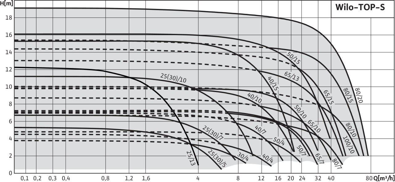 Насос циркуляционный с мокрым ротором Wilo, Top-S 65/10 (3~400/230 V,50 Hz) - фото 5 - id-p79495891