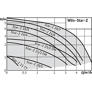 Насос циркуляционный для систем ГВС Wilo Star-Z20/7-3, фото 2