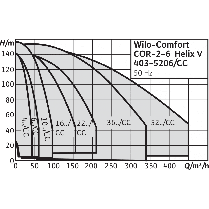 Насосная станция Wilo CO-2 HELIX V 2203/CC-EB-R, фото 2