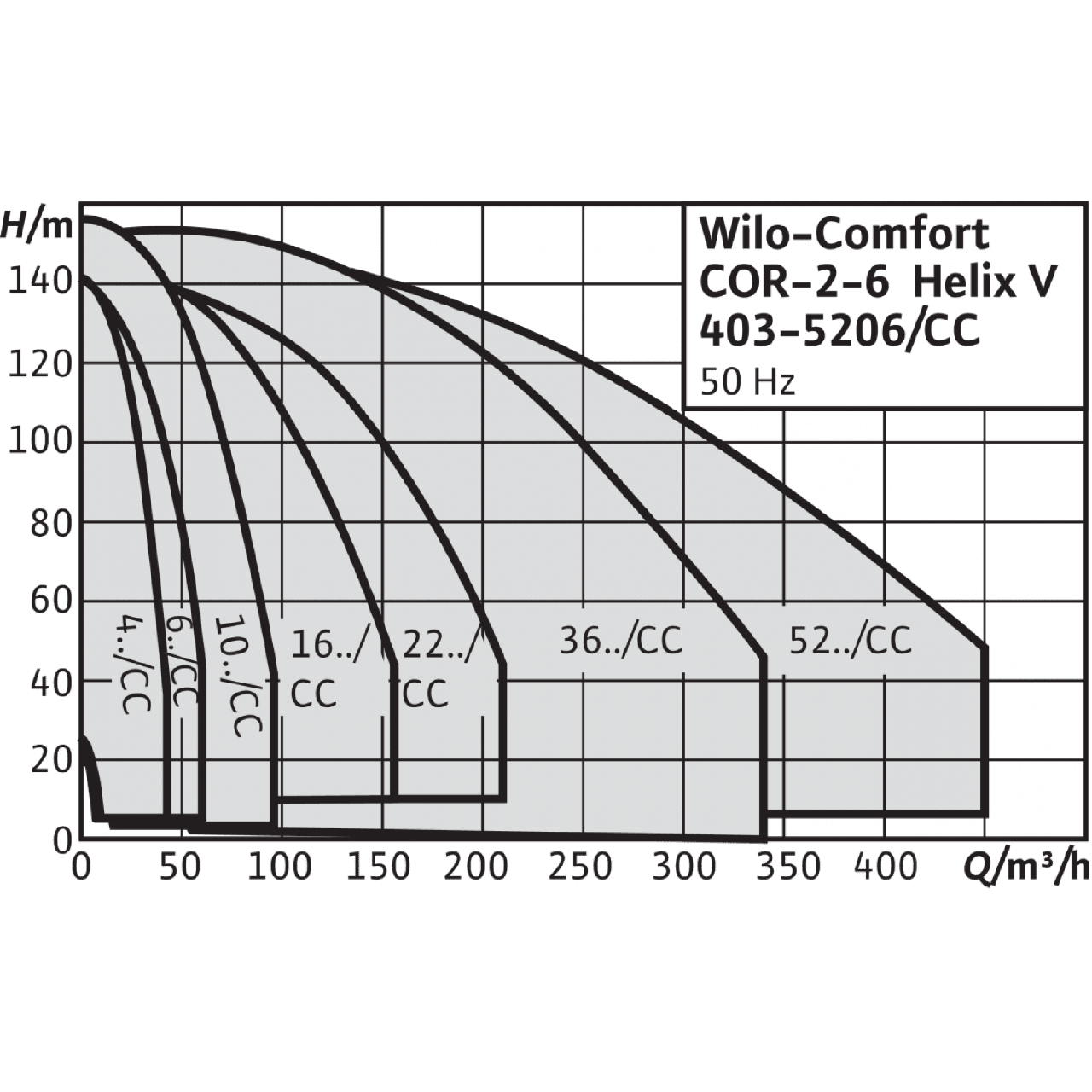Насосная станция Wilo CO-2 HELIX V 3605/K/CC-EB-R - фото 2 - id-p79726268