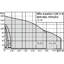 Насосная станция Wilo CO-2 MVI 7004/CC-EB-R, фото 2