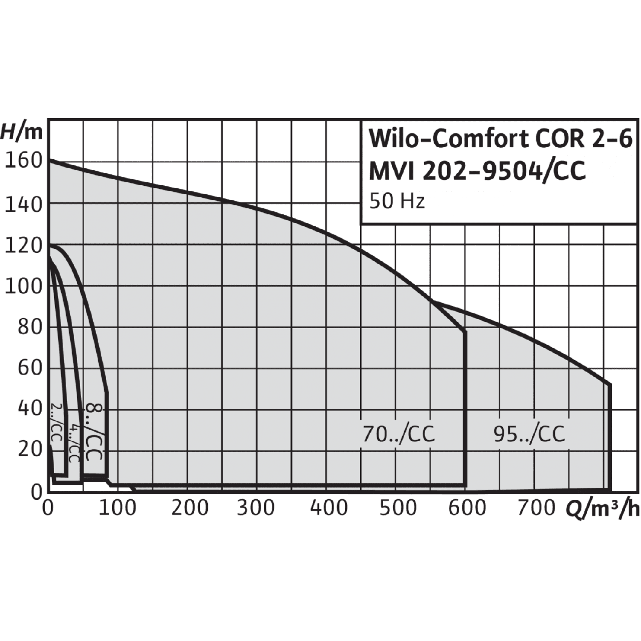 Насосная станция Wilo CO-5 MVI 7006/2/CC-PN25-EB-R - фото 2 - id-p79726431