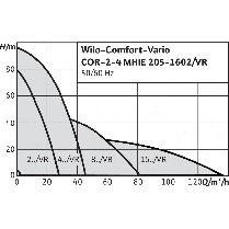 Насосная станция WiloComfort-Vario COR-3 MHIE 403EM/VR (1~230 В, 50/60 Гц), фото 2