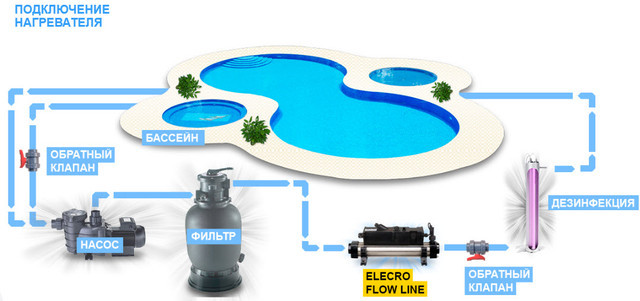 Электронагреватель Elecro Flow Line 836B (Incoloy, 6 кВт, 400В) - фото 2 - id-p73530895