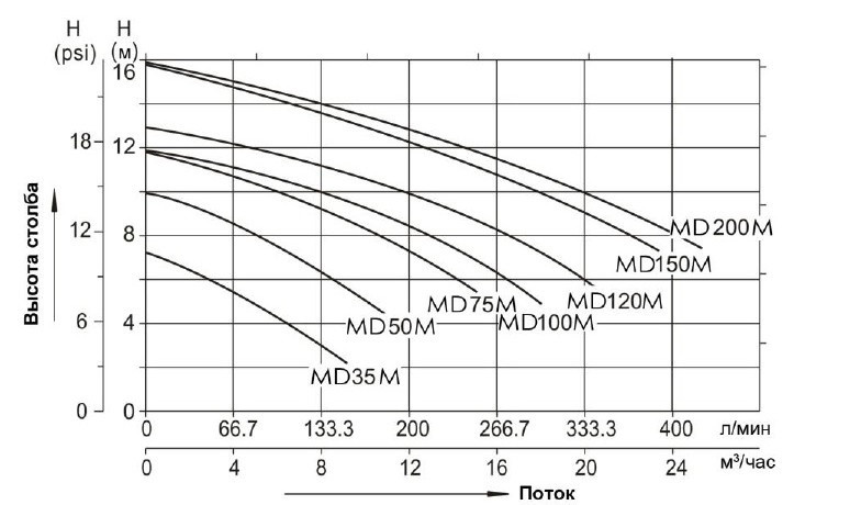 Насос однофазный Aqualine MD75M\JA75M (220V, без пф, 14m3/h*6m, 0,55kW, 0,75HP) - фото 4 - id-p73531054