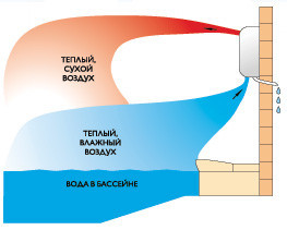 Осушитель воздуха DH 44 AX - фото 2 - id-p73530745