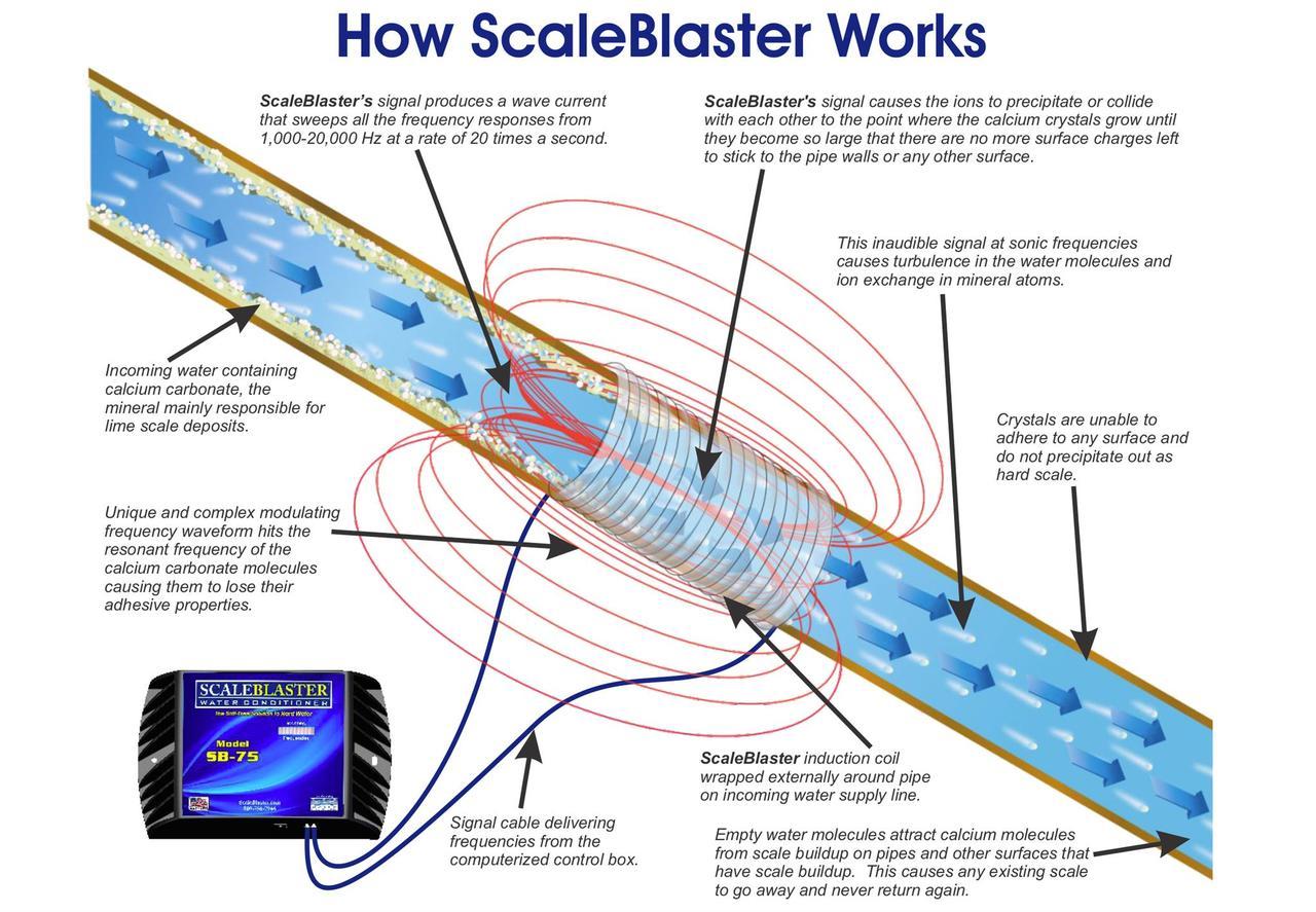 Scaleblaster water conditioner how it works
