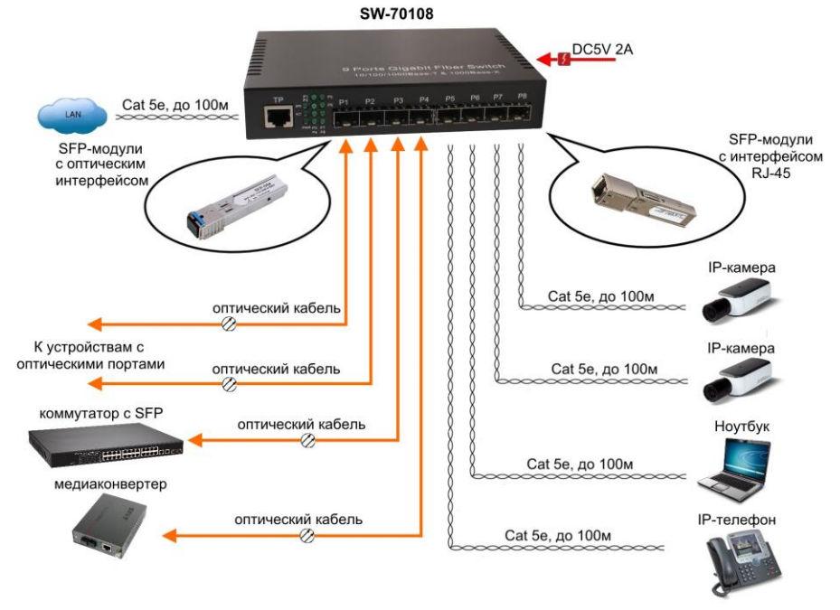 PSW-2G6F+ - 8-портовый коммутатор гигабитный управляемый уличный