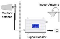 Усилитель сотового сигнала и интернета 4G (2g,3g, 4G)
