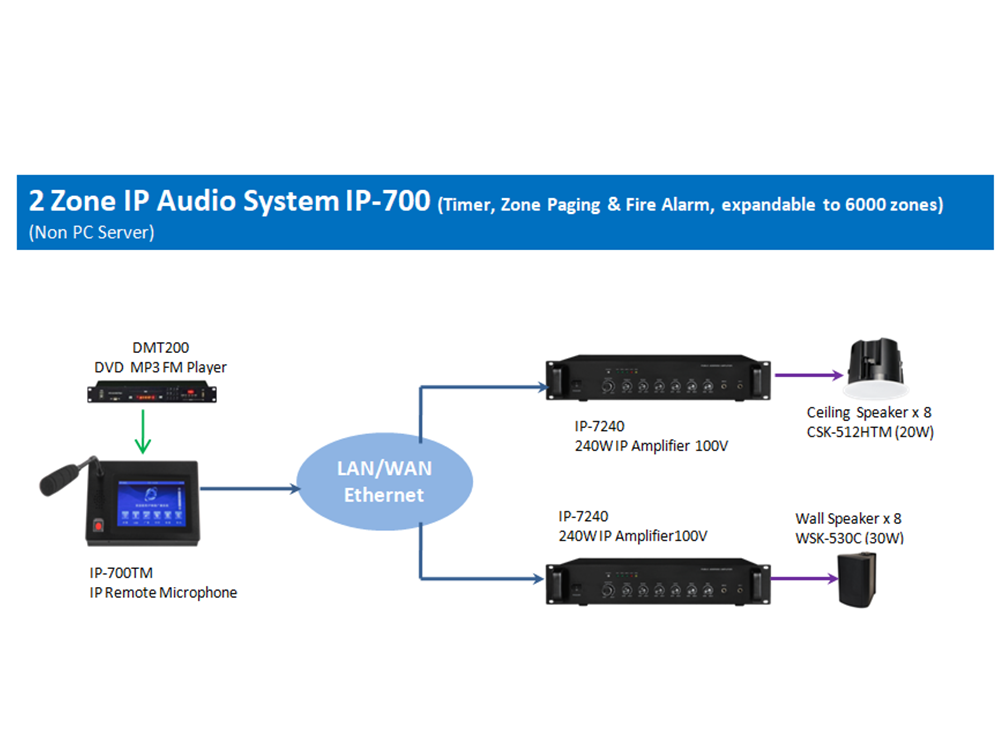 IP-700 IP Network Audio System IP-700TM IP-708NA IP-7120 IP-701AMP IP-700MX - фото 2 - id-p80842978