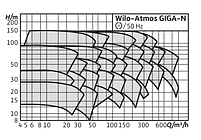Wilo-Atmos GIGA-N, фото 3