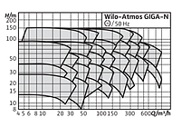 Wilo-Atmos GIGA-N, фото 2