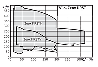 Wilo-Zeox FIRST, фото 2