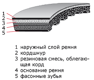 Вариаторныйе ремни