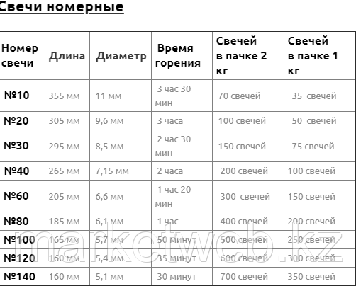 Свечи Восковые 34 см 5 часов горения цена от 140 тенге Длина свечи 355мм - фото 9 - id-p69576269