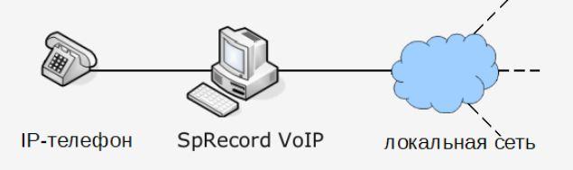 Подключение к SpRecord Voip в разрыв