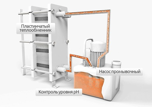 Обслуживание теплообменников