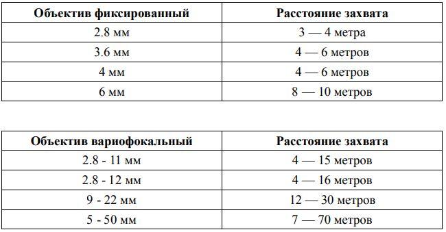 Таблица расчёта расстояния от места установки камеры до номера автомобиля