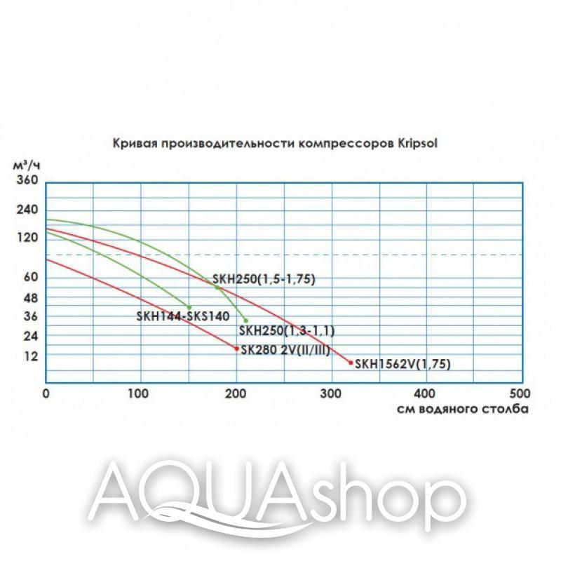 Компрессор одноступенчатый Grino Rotamik SKH 144 (100 м3/ч, 220В) - фото 2 - id-p84258978