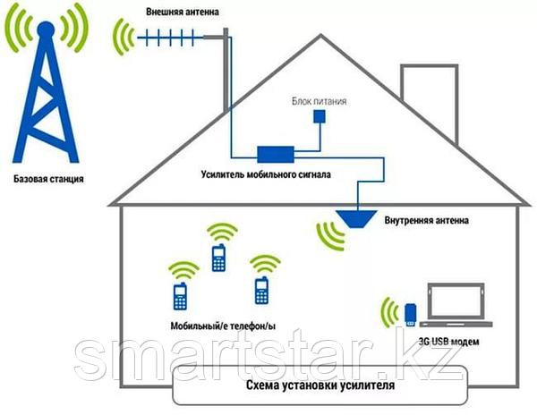 Усилитель сотовой связи BS-GSM/3G/4G-70 SMART с комплектом антенн