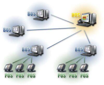 Компьютерная POS-система MasterPOS для АЗС IPS - фото 2 - id-p84814801
