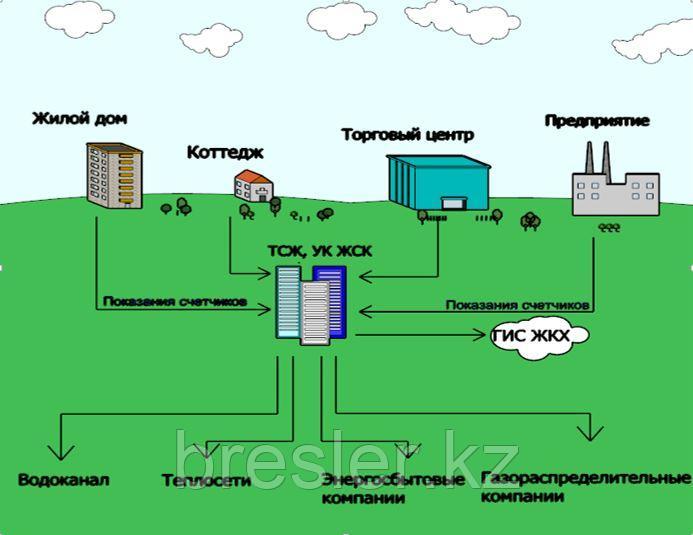 Система учета ресурсов. Учет ресурсов. беспроводная система учета ресурсов жкх.
