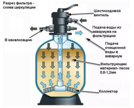 Песочный фильтр для бассейна AQUA VIVA P400 (верхний клапан, производительность = 6,5 м³/ч) - фото 4 - id-p85572470