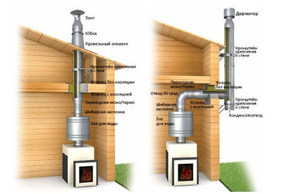 Баки и дымоходы.