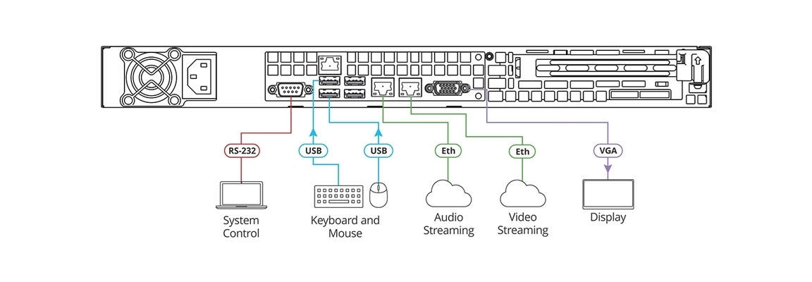 KN-DSP100 Сетевое устройство для управления и маршрутизации 64-х каналов Dante - фото 3 - id-p86971162