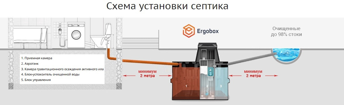 Станция глубокой биологической очистки ERGOBOX 4 S - фото 2 - id-p32724760