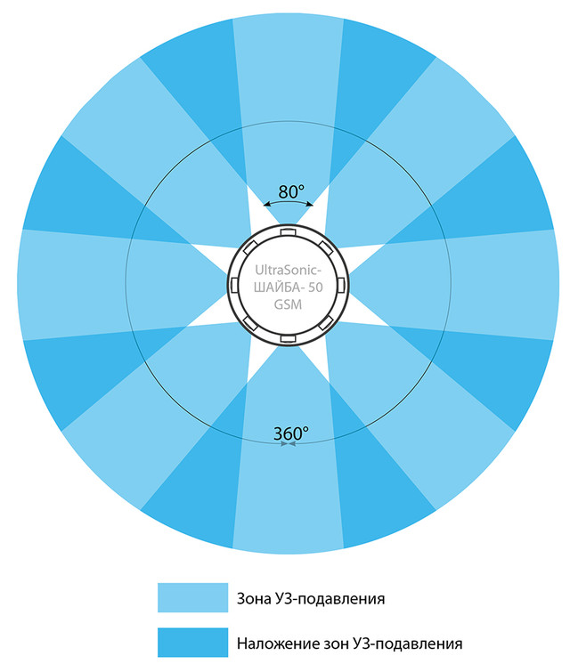 UltraSonic-48-СФЕРА-GSM схема кругового подавления на 360 градусов