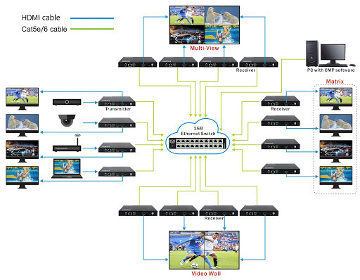 4K-Приемник HDMI/USB2.0 over IP Extender for KVM-Матричный коммутатор, Мульти вьювер, Видеостена - фото 2 - id-p87910259