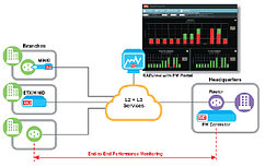 Мониторинг производительности Ethernet-услуг RADview Performance Monitoring