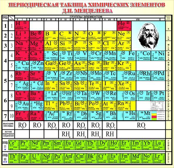 Стенды для кабинета химии в школе