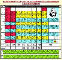 Стенды для кабинета химии в школе